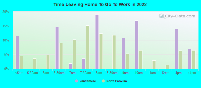 Time Leaving Home To Go To Work in 2022