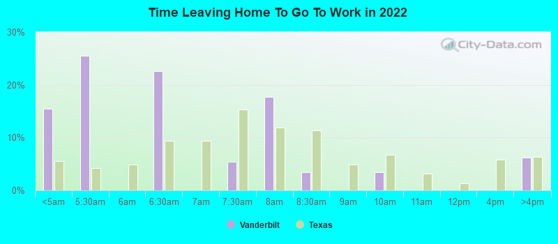 Time Leaving Home To Go To Work in 2022