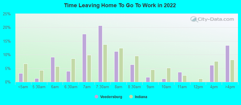 Time Leaving Home To Go To Work in 2022