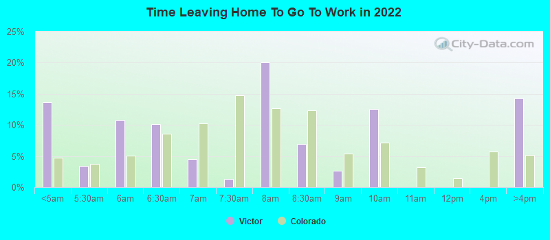 Time Leaving Home To Go To Work in 2022