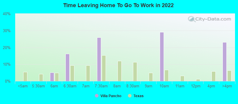 Time Leaving Home To Go To Work in 2022