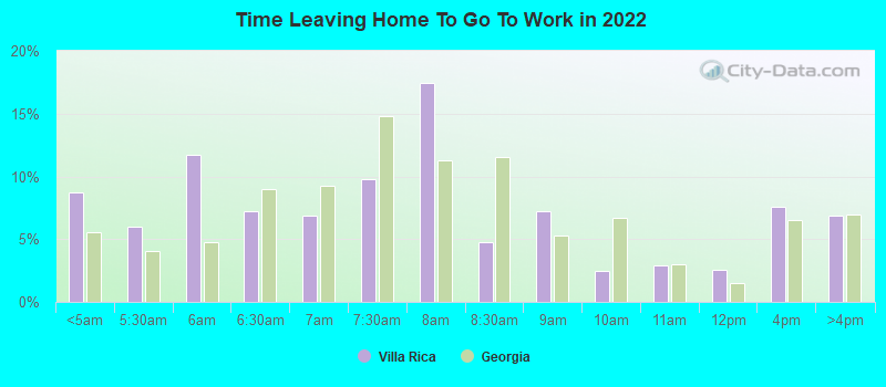 Time Leaving Home To Go To Work in 2022