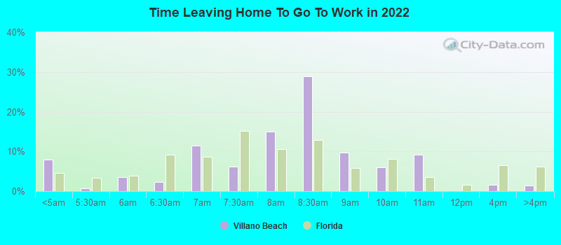 Time Leaving Home To Go To Work in 2022