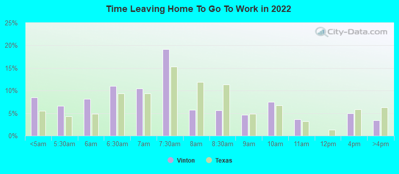 Time Leaving Home To Go To Work in 2022