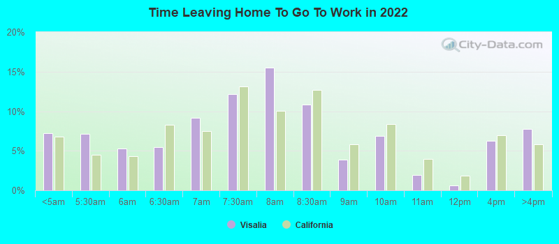 Time Leaving Home To Go To Work in 2022