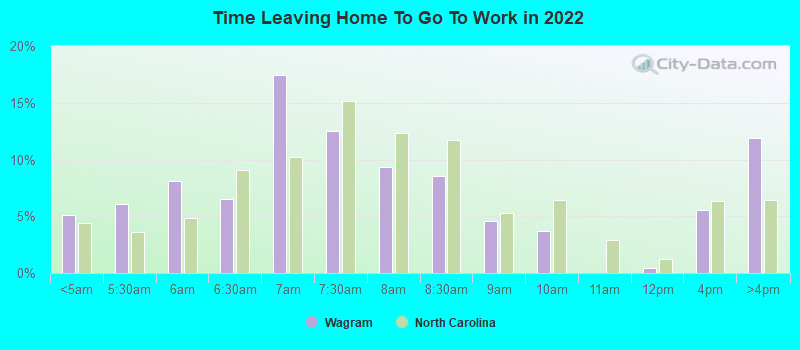 Time Leaving Home To Go To Work in 2022