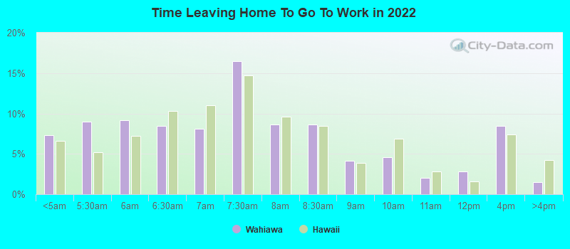 Time Leaving Home To Go To Work in 2022