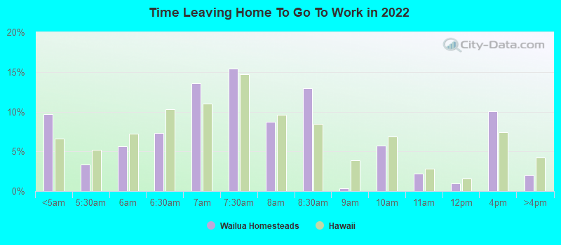 Time Leaving Home To Go To Work in 2022