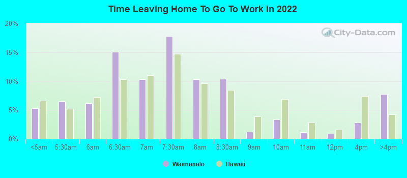 Time Leaving Home To Go To Work in 2022