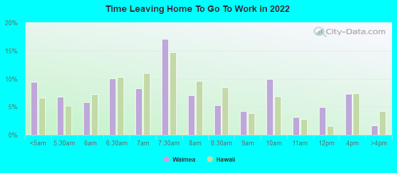 Time Leaving Home To Go To Work in 2022