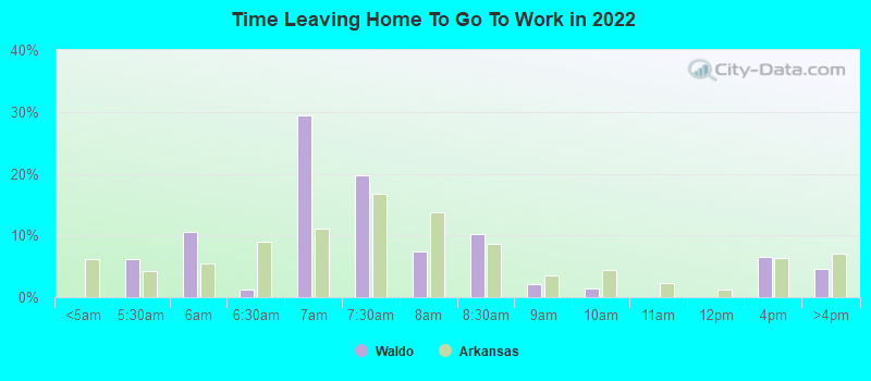 Time Leaving Home To Go To Work in 2022