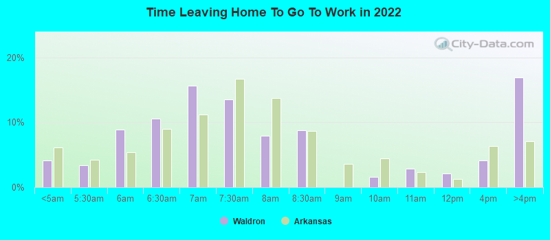 Time Leaving Home To Go To Work in 2022