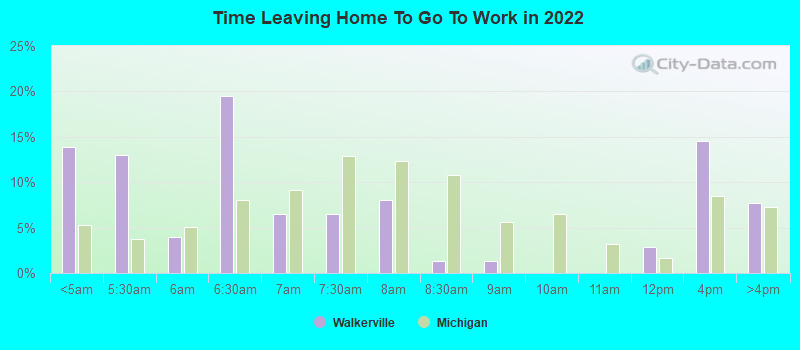 Time Leaving Home To Go To Work in 2022