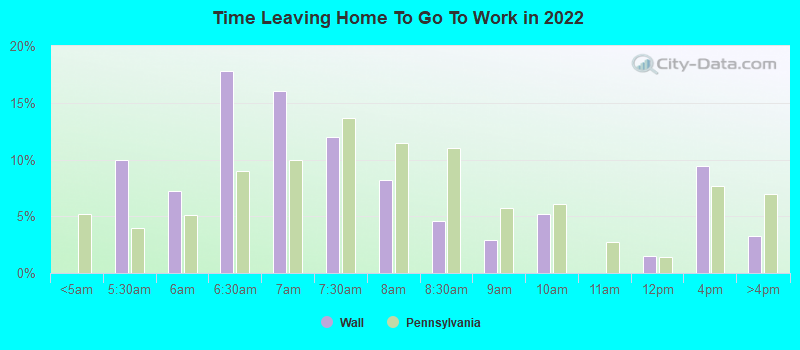 Time Leaving Home To Go To Work in 2022