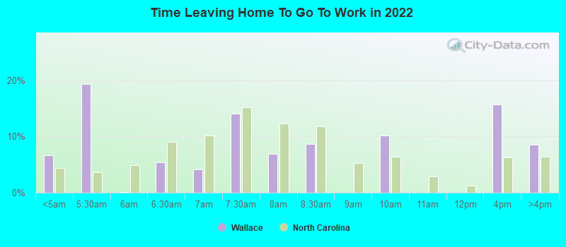 Time Leaving Home To Go To Work in 2022