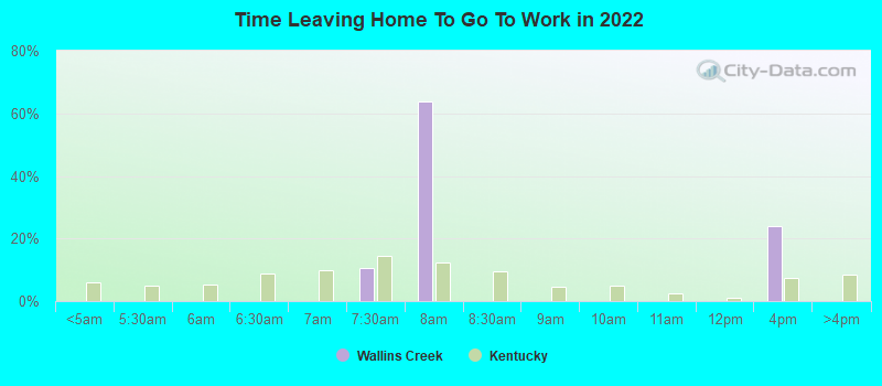 Time Leaving Home To Go To Work in 2022