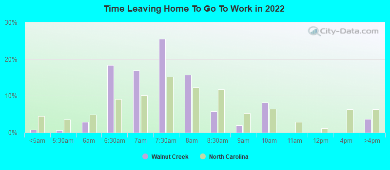 Time Leaving Home To Go To Work in 2022