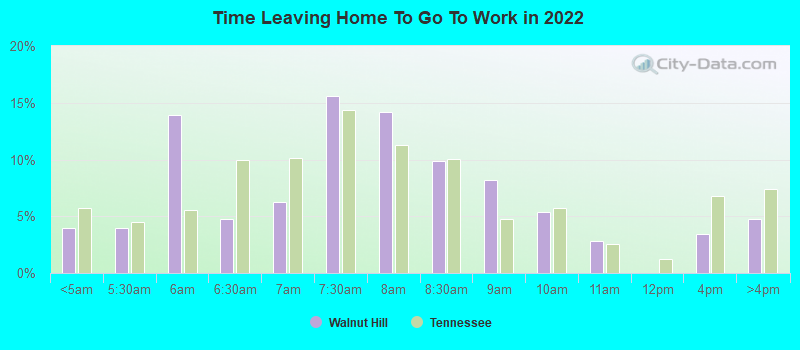 Time Leaving Home To Go To Work in 2022