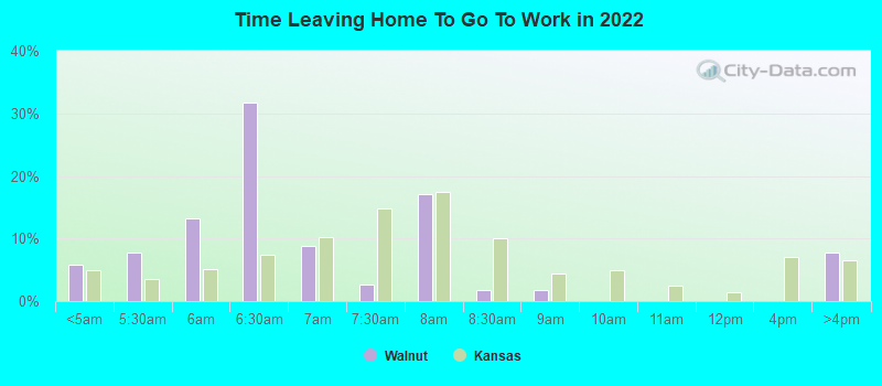 Time Leaving Home To Go To Work in 2022