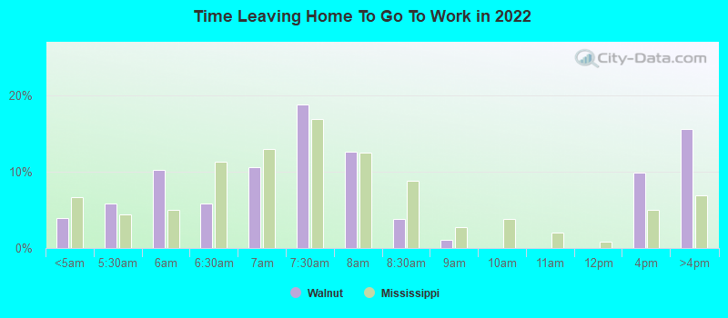 Time Leaving Home To Go To Work in 2022