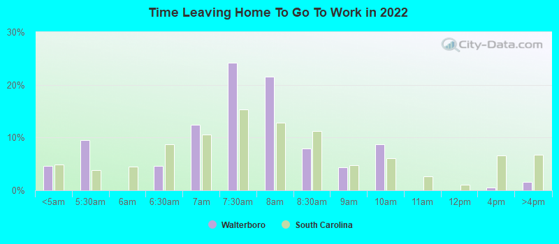 Time Leaving Home To Go To Work in 2022