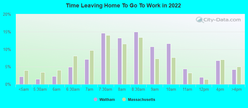 Time Leaving Home To Go To Work in 2022