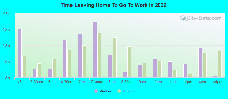 Time Leaving Home To Go To Work in 2022