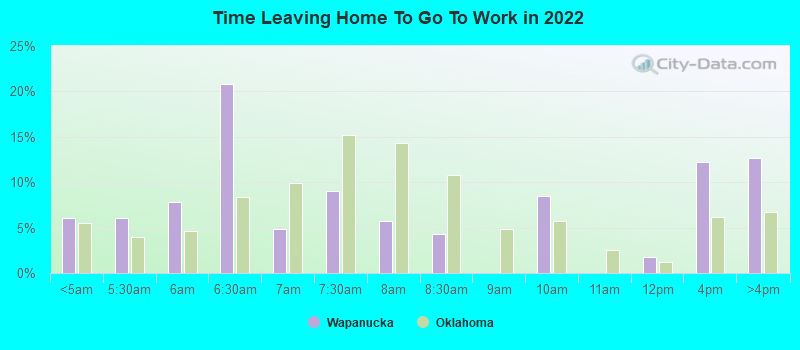 Time Leaving Home To Go To Work in 2022