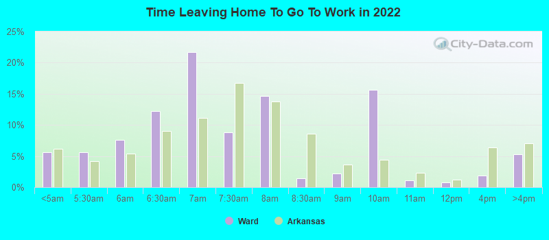 Time Leaving Home To Go To Work in 2022