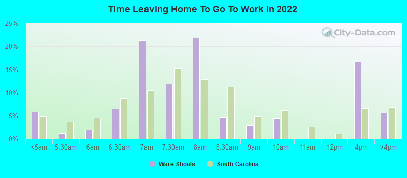 Time Leaving Home To Go To Work in 2022