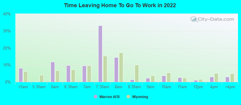 Time Leaving Home To Go To Work in 2022