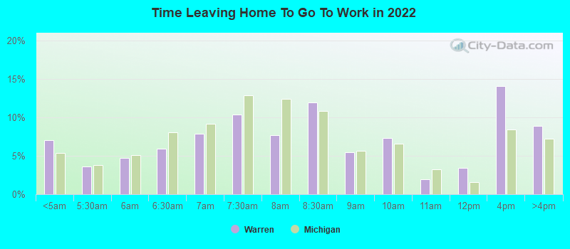 Time Leaving Home To Go To Work in 2022