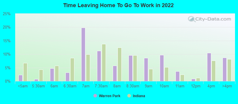 Time Leaving Home To Go To Work in 2022