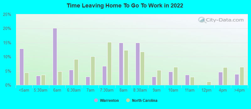 Time Leaving Home To Go To Work in 2022