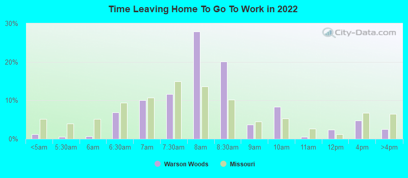 Time Leaving Home To Go To Work in 2022