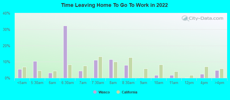 Time Leaving Home To Go To Work in 2022