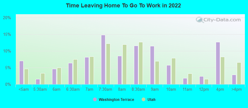 Time Leaving Home To Go To Work in 2022