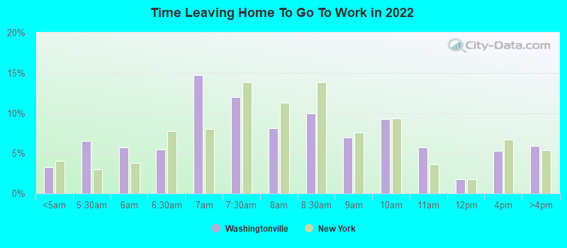 Time Leaving Home To Go To Work in 2022