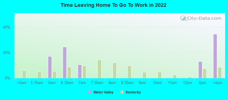 Time Leaving Home To Go To Work in 2022