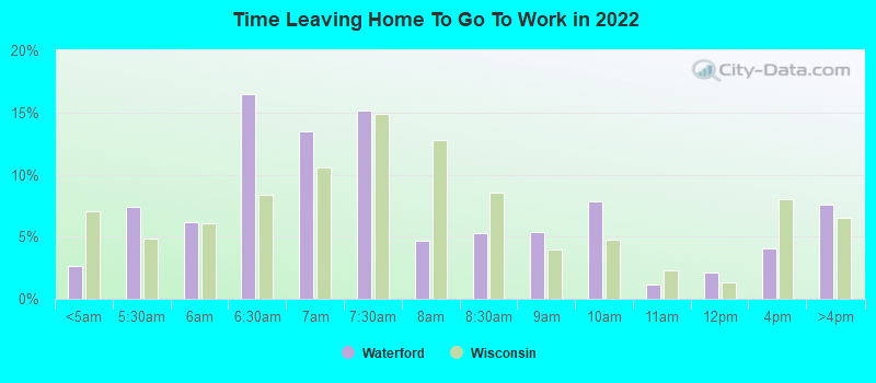 Time Leaving Home To Go To Work in 2022