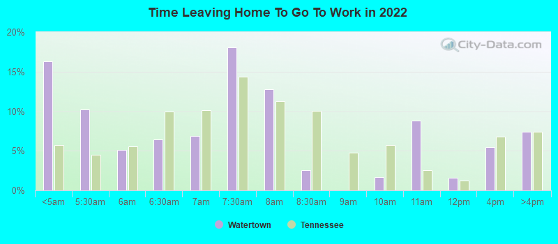 Time Leaving Home To Go To Work in 2022