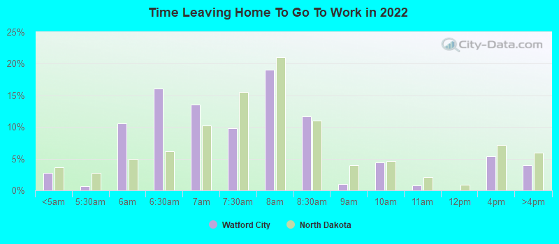 Time Leaving Home To Go To Work in 2022