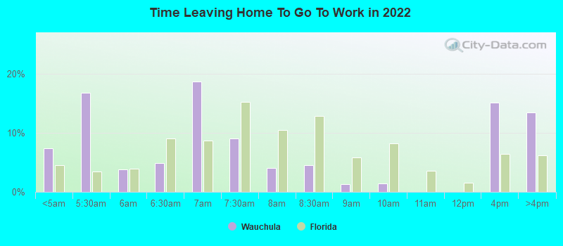 Time Leaving Home To Go To Work in 2022