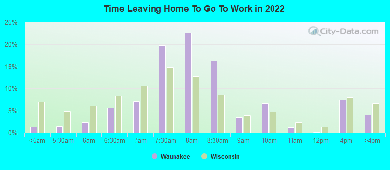 Time Leaving Home To Go To Work in 2022