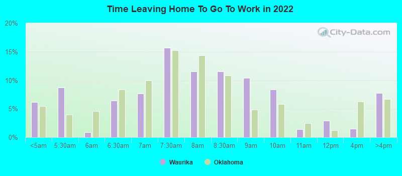 Time Leaving Home To Go To Work in 2022