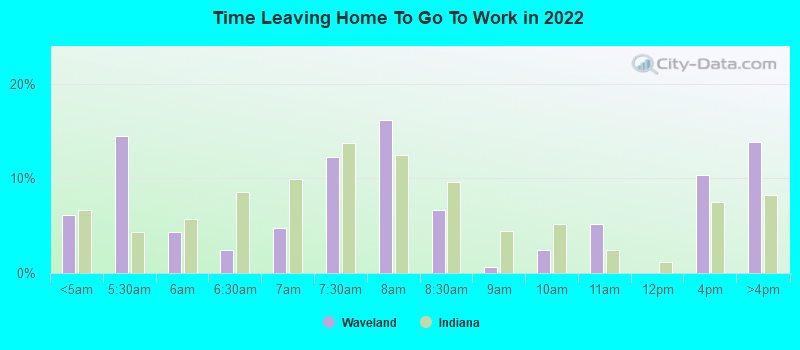 Time Leaving Home To Go To Work in 2022