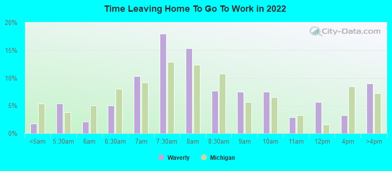 Time Leaving Home To Go To Work in 2022