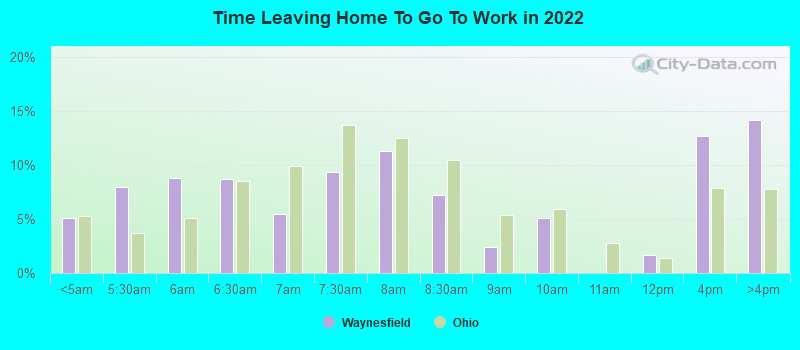 Time Leaving Home To Go To Work in 2022