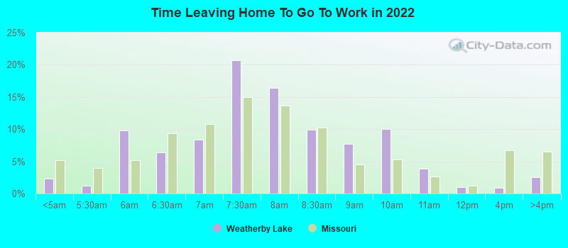 Time Leaving Home To Go To Work in 2022