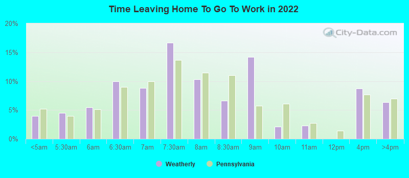 Time Leaving Home To Go To Work in 2022